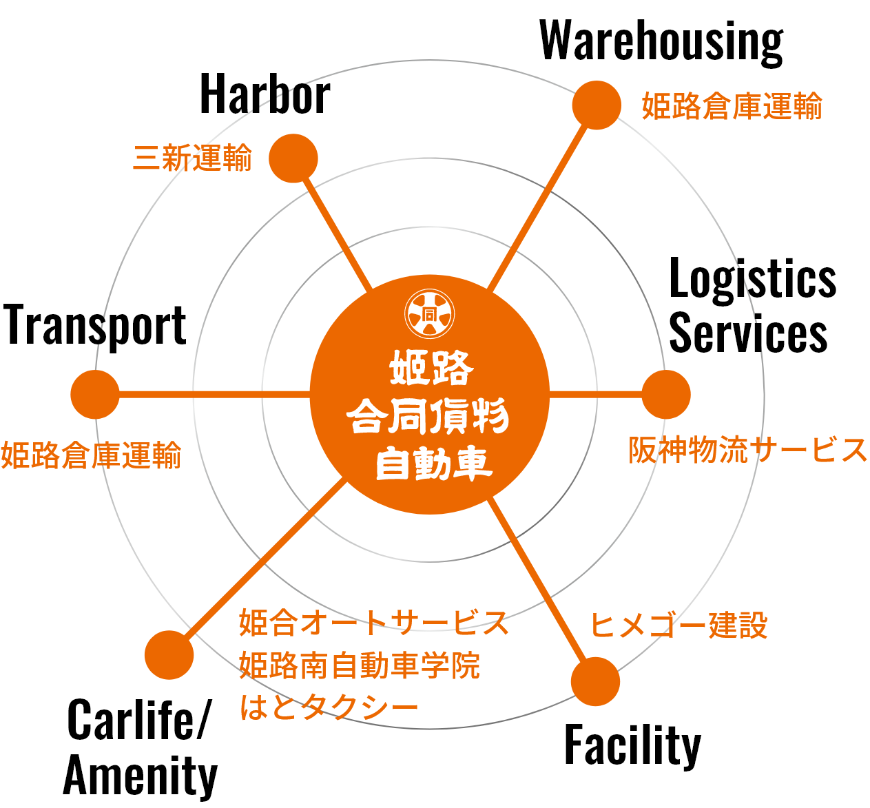 姫路合同貨物自動車グループ企業図