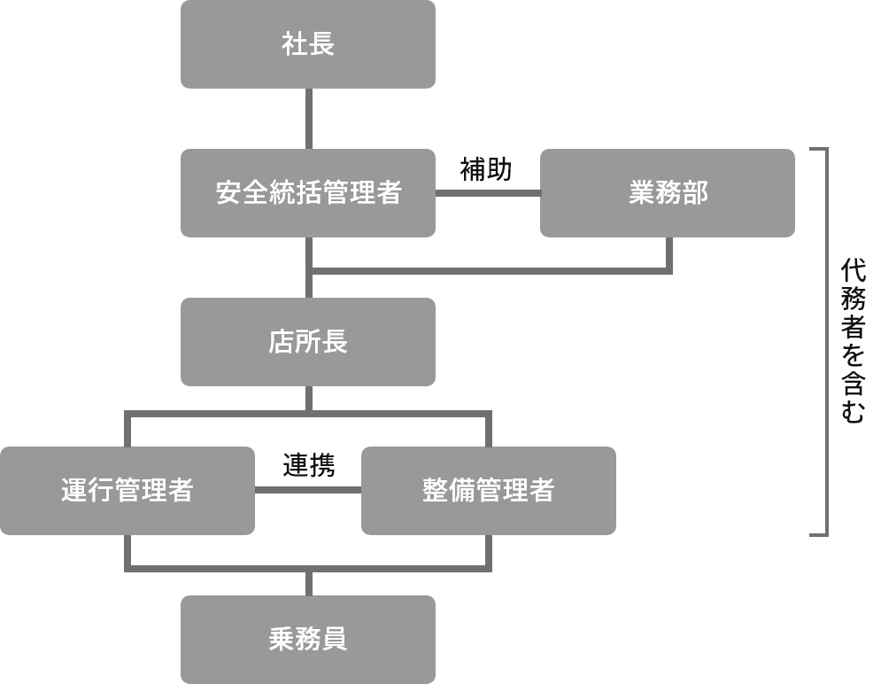 姫路合同貨物自動車組織図